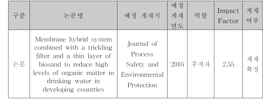 국외학술지 논문게재 성과