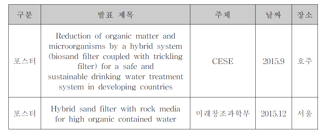 국제 학술발표 성과