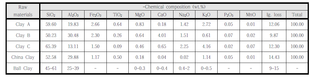Chemical composition of clay from Korea and abroad