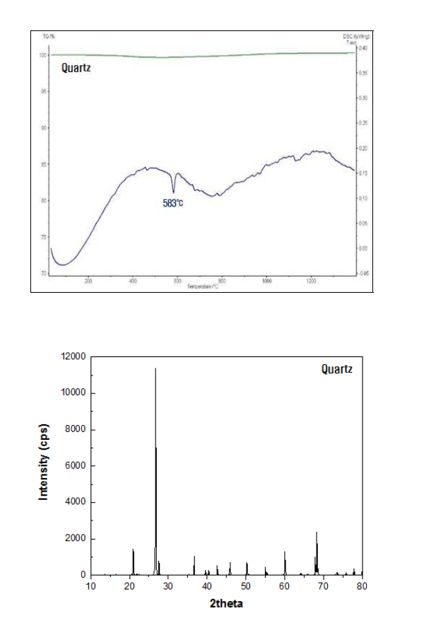 Thermal characteristics (TG-DSC) and XRD pattern of Tanzanian quartz