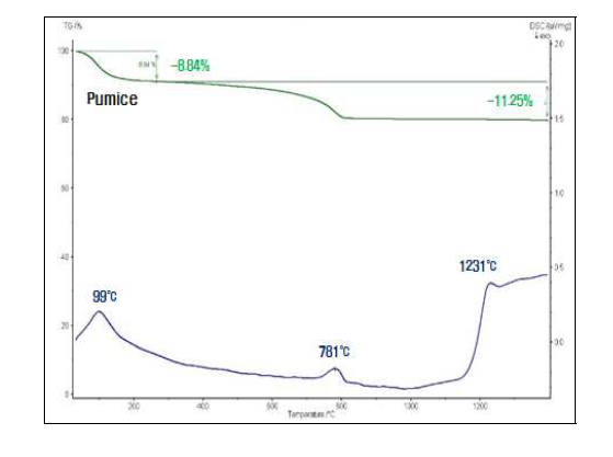 Thermal characteristics (TG-DST) of Tanzanian pumice