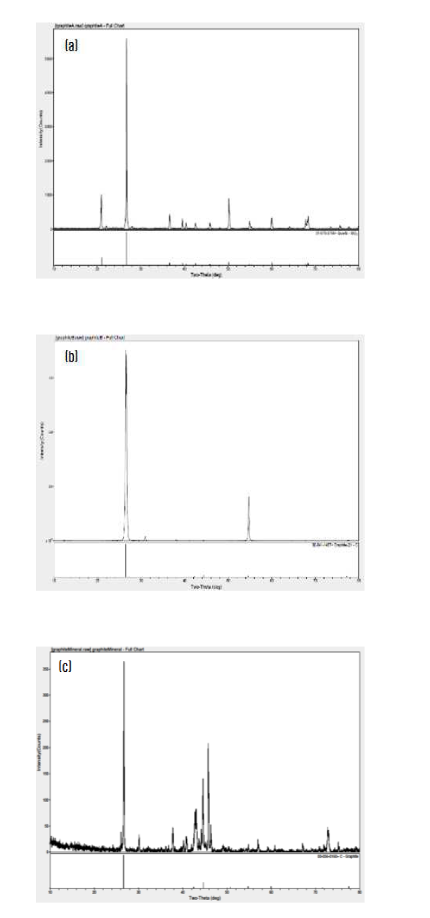 XRD pattern of Tanzanian (a) graphite A, (b) graphite B and (c) graphite C