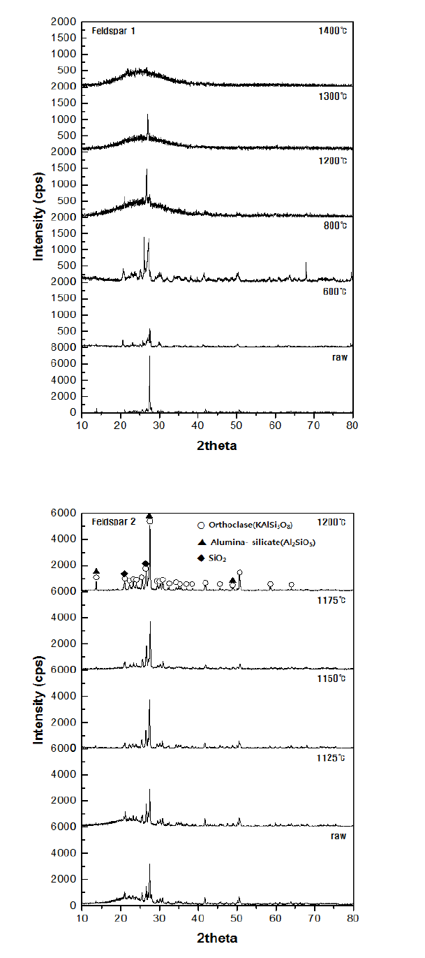 XRD pattern of Tanzanian feldspar 1 and 2 after heat treatment in air