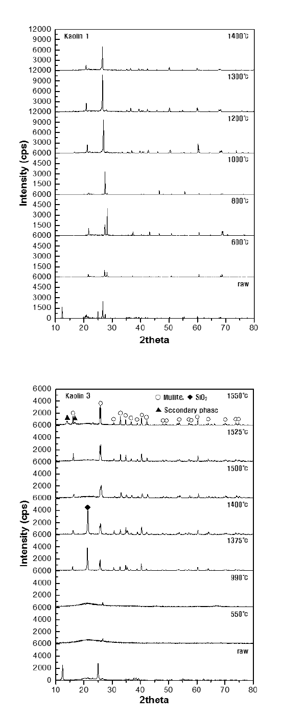 XRD pattern of Tanzanian kaolin1 and 2 after heat treatment in air