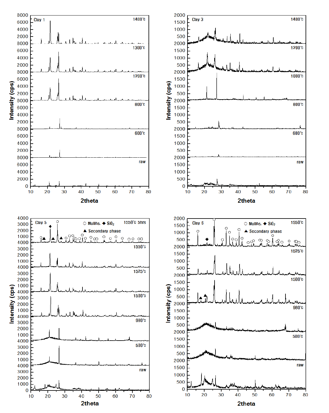 XRD pattern of Tanzanian clay 1, 3 and 5 after heat treatment in air