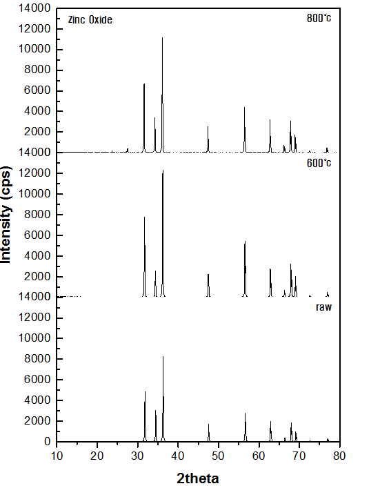 XRD pattern of Tanzanian zinc oxide after heat treatment in air