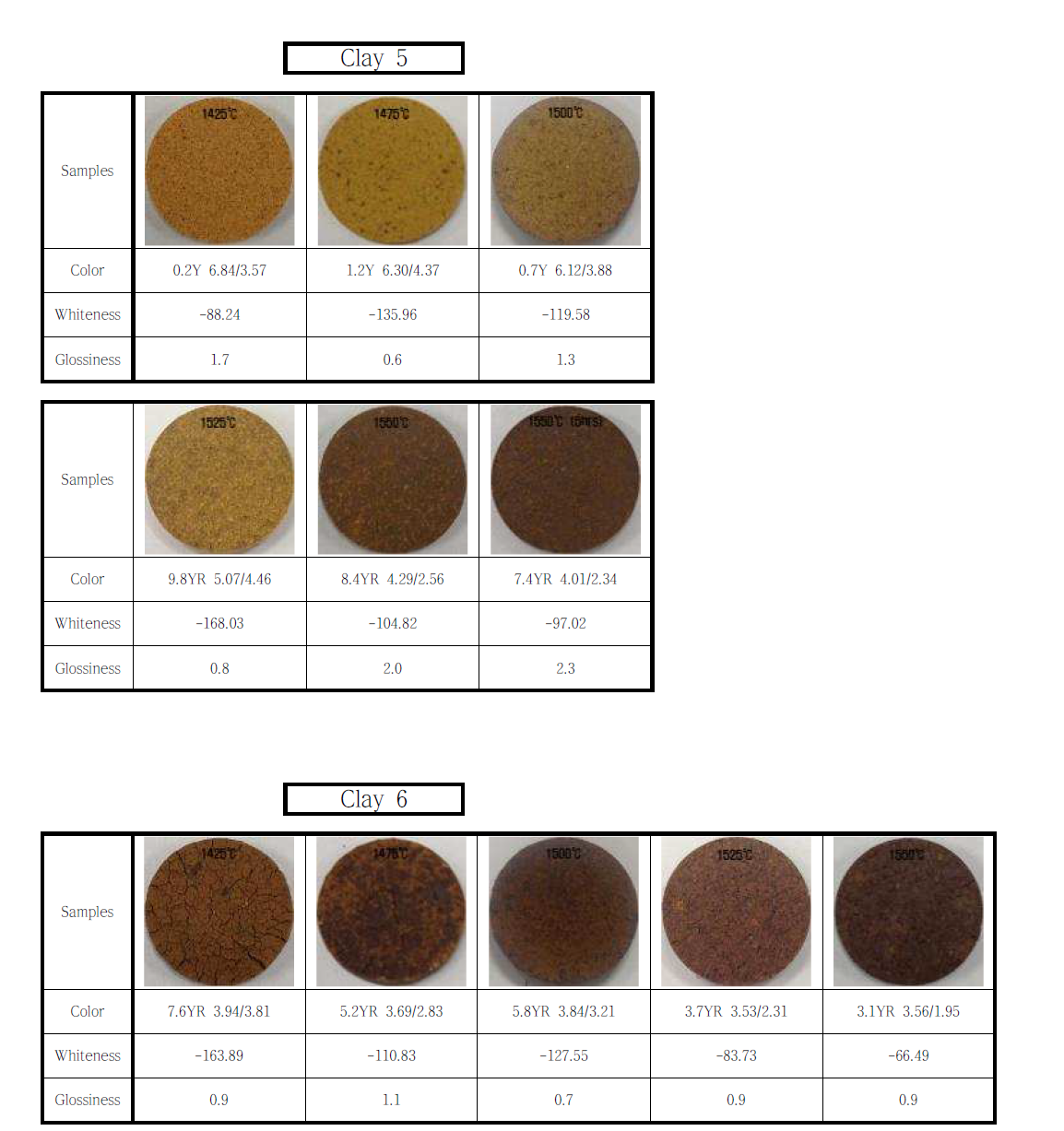 Samples of Tanzanian clay after heat treatment at different temperatures in air