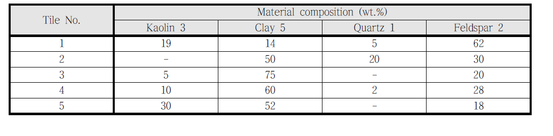 Floor tile batch design using Tanzanian raw materials