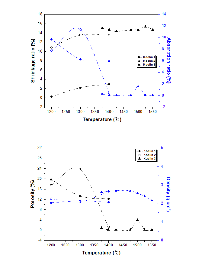 Shrinkage, water absorptivity, porosity and density of Tanzanian kaolin after heat treatment at various temperatures in air