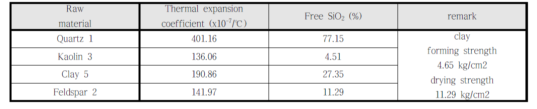 Thermal expansion coefficient and free SiO2 of Tanzanian raw materials after heat treatment at 1120℃