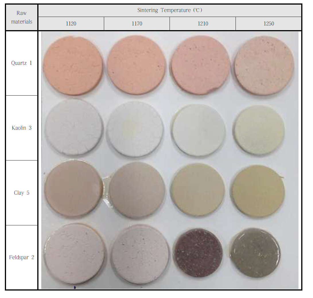 Samples of Tanzanian quartz, kaolin, clay and feldspar after heat treatment at various temperatures in air