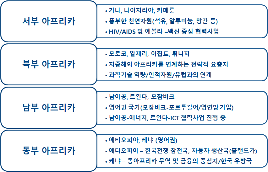 권역별 중점 협력국가 및 주요 특성