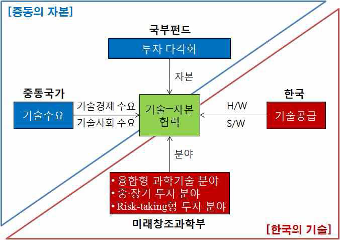 국부펀드 활용방안