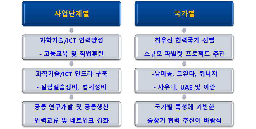 사업단계 및 국가별 협력 전략