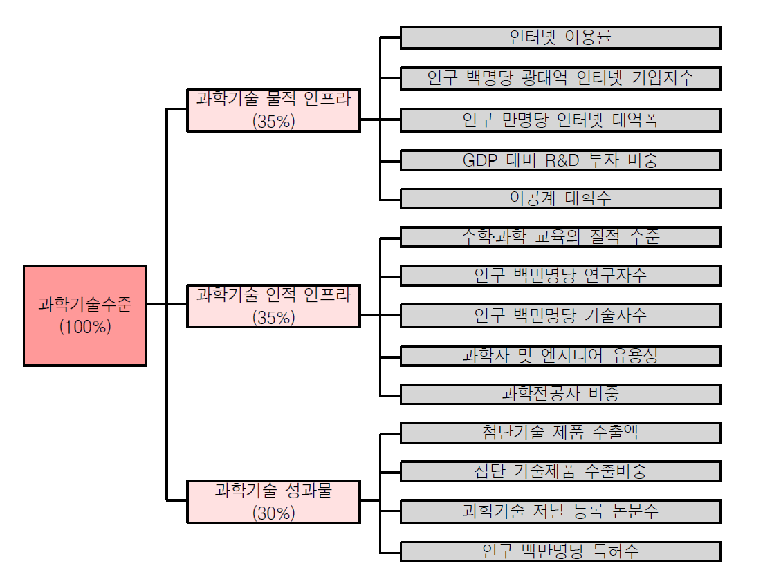 X축 지표 및 평가항목 구성