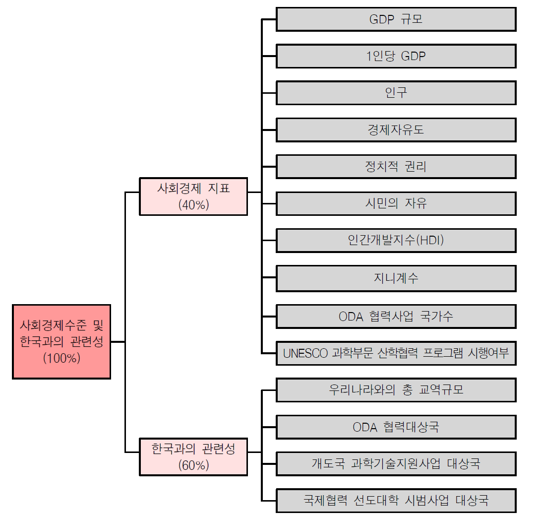 Y축 지표 및 평가항목 구성