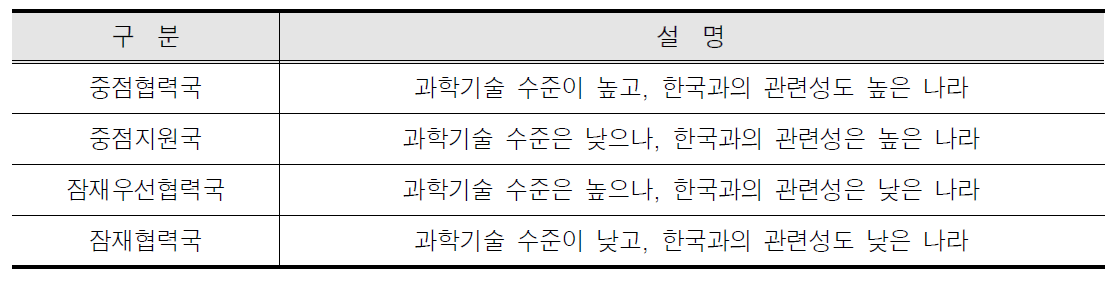 과학기술 부문 평가 국가군 의미