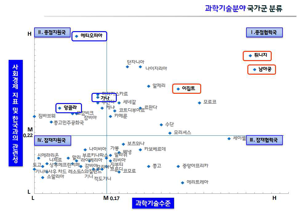 과학기술 협력 대상 국가군 분류