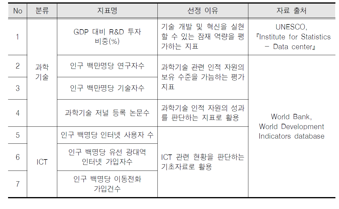 X축: 과학기술 및 ICT 수준 평가를 위한 하위 지표