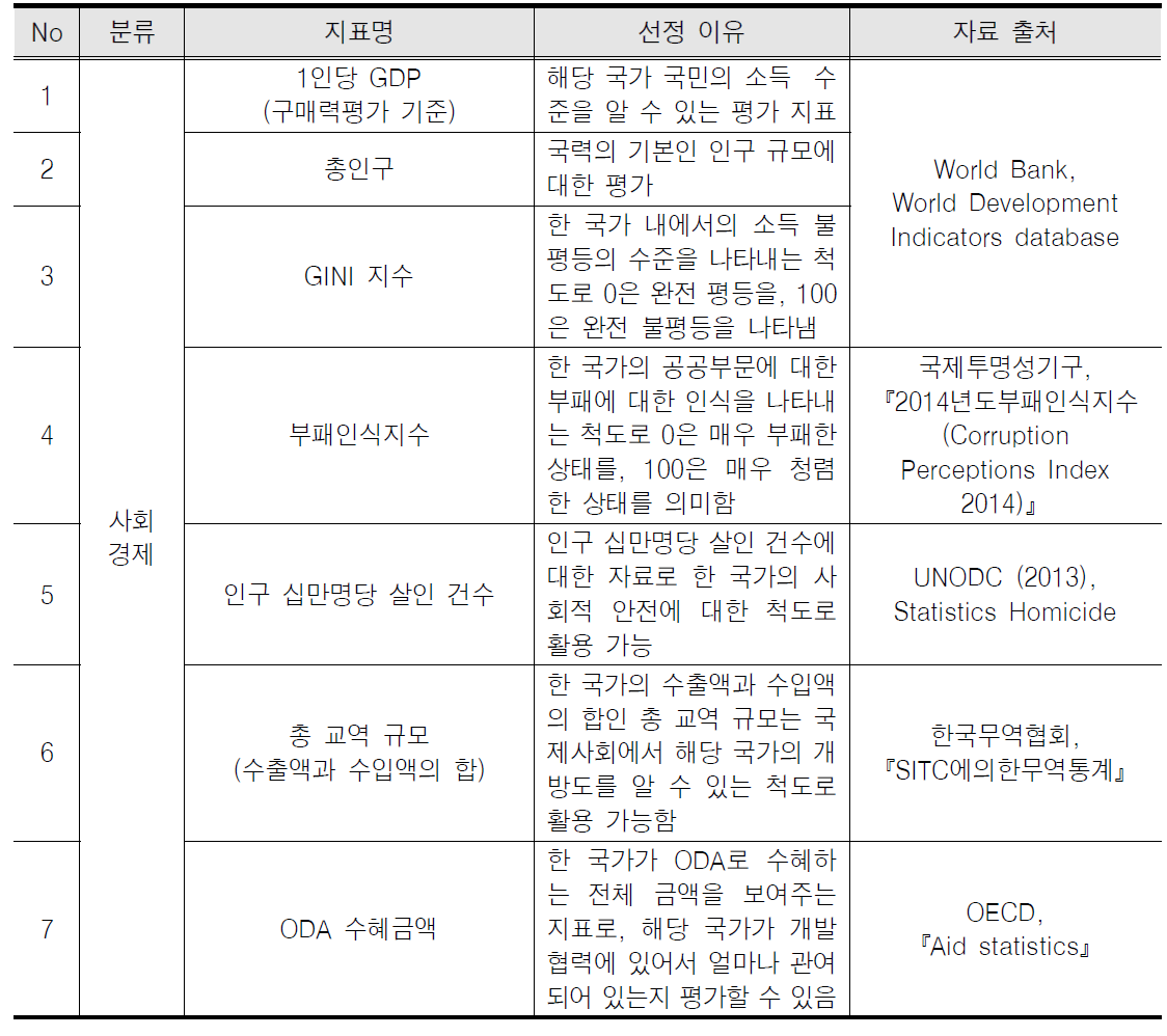 Y축: 사회경제수준 평가를 위한 하위 지표