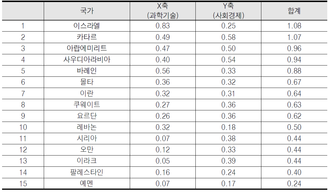 중점협력국가 분석 결과(정량적 방법) -중동