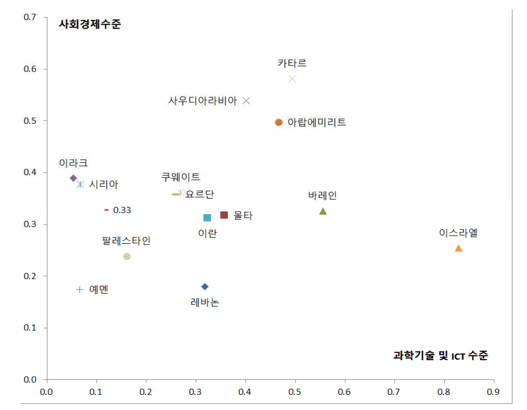 중점협력국가 분석 결과(정량적 방법) - 중동