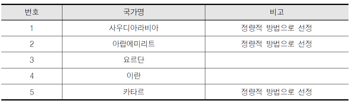 최종 중점협력국가 선정 결과 􍾢 중동 5개국