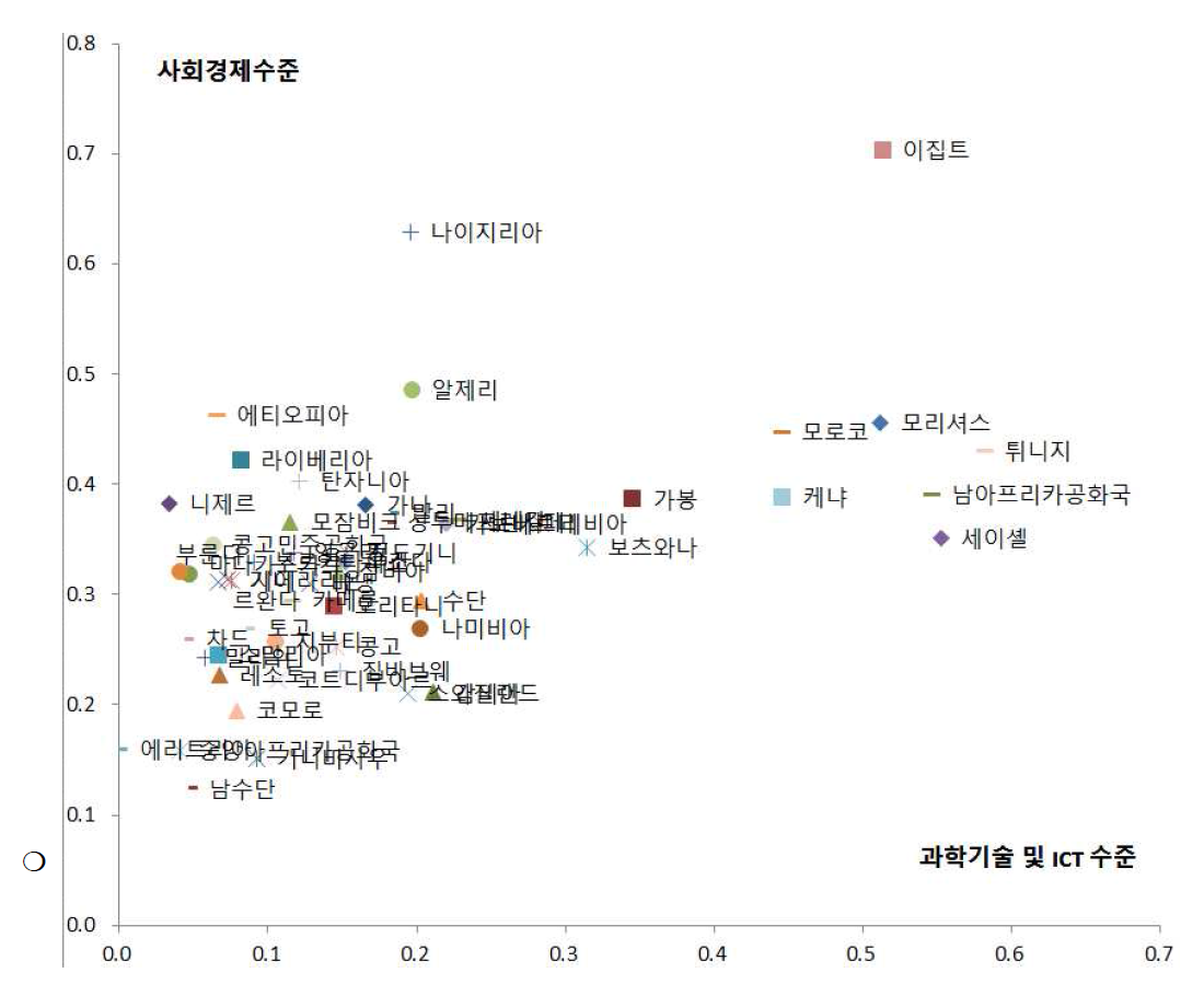 중점협력국가 분석 결과(정량적 방법) - 아프리카 모든 국가