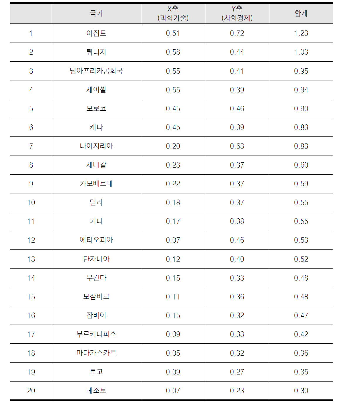 중점협력국가 분석 결과(정량적 방법) ? 아프리카 (자료가 다 있는 국가 대상)