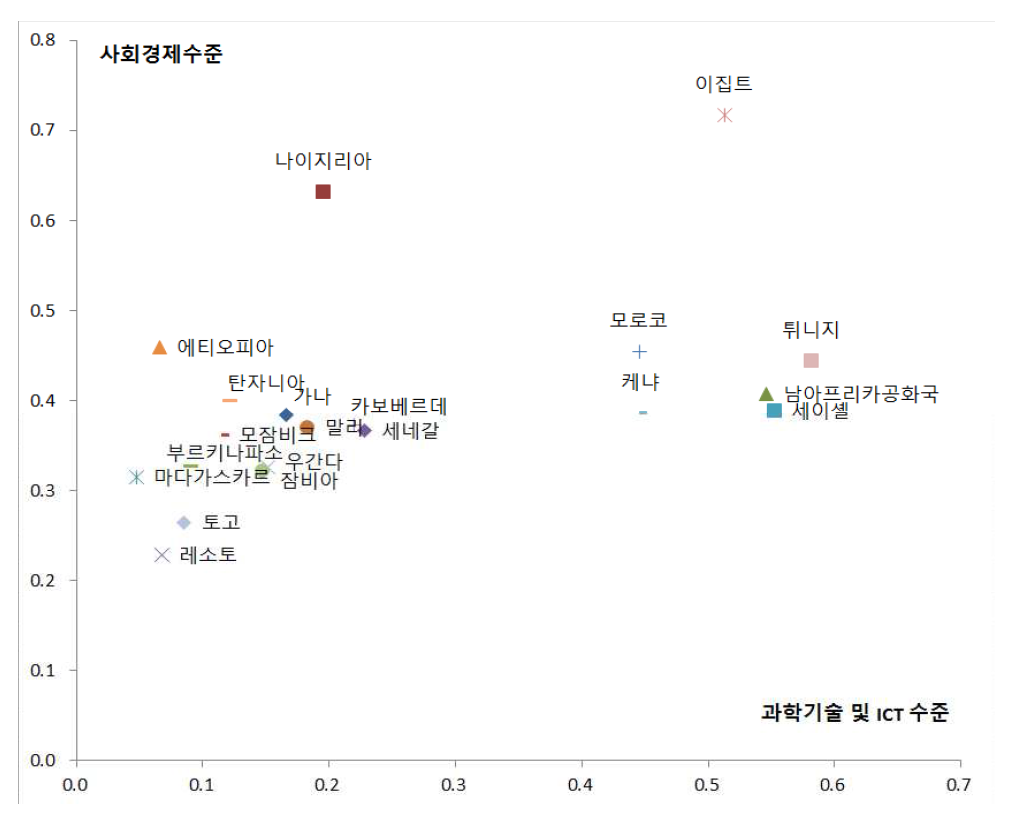 중점협력국가 분석 결과(정량적 방법) - 자료가 모두 있는 아프리카 국가