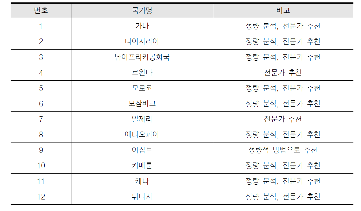 최종 중점협력국가 선정 결과 -아프리카 12개국