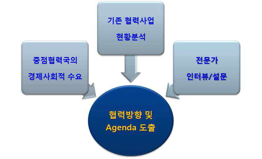 협력방향 및 아젠다 도출 프로세스