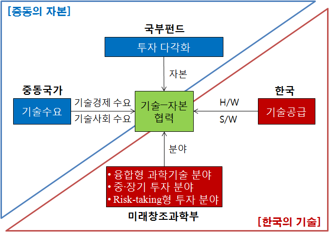 중동 국부펀트 카운터파트 선정