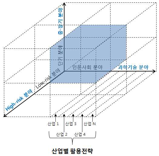 산업별 전략의 방향성