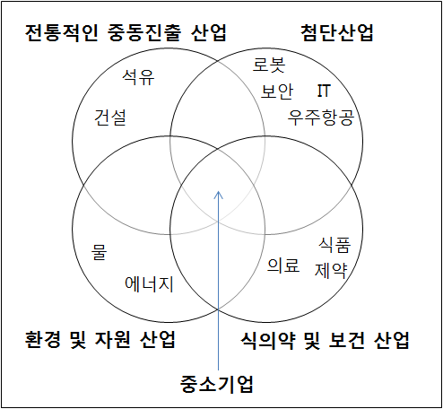 중동 국부펀드 기술수요