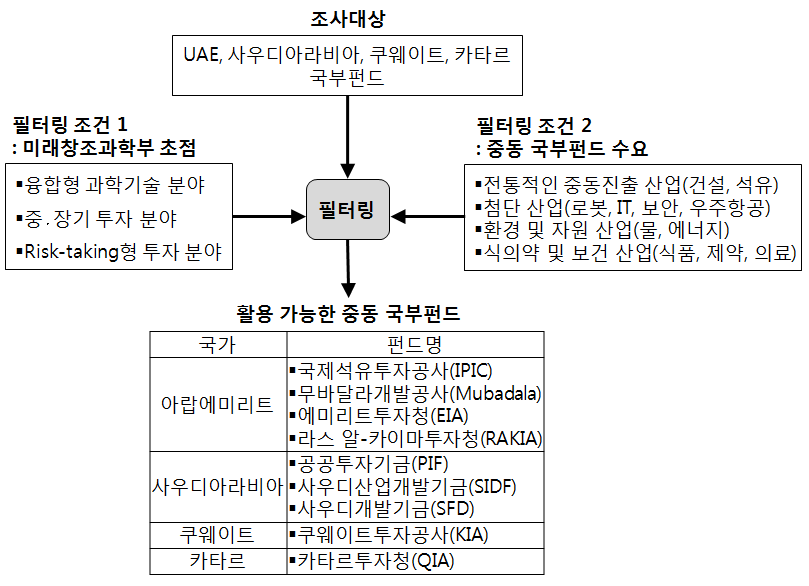 중동 국부펀드 카운터파트 선정