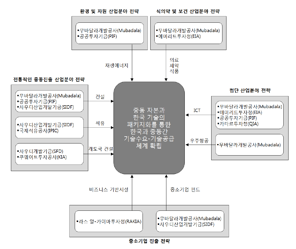 과학기술의 중동 진출 플랫폼