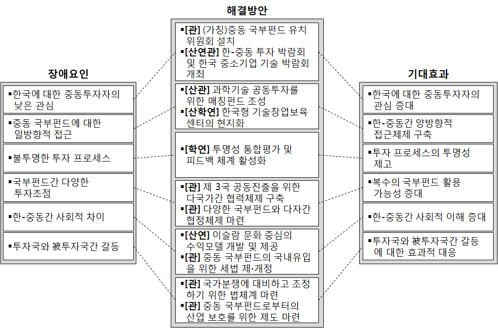 중동 국부펀드 장애요인 해결방안