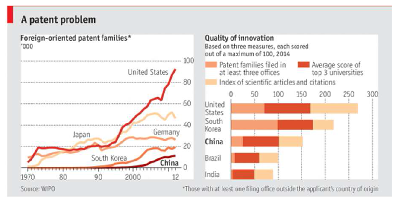 중국 내 특허 문제 자료: The Economist, “Special report: Business in China”, 12 Sep 2015