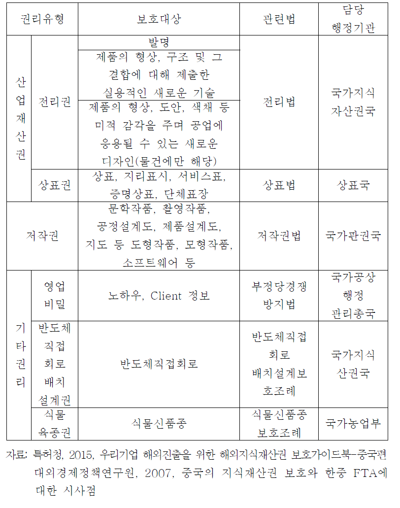 중국의 지식재산권 분류와 관련기관