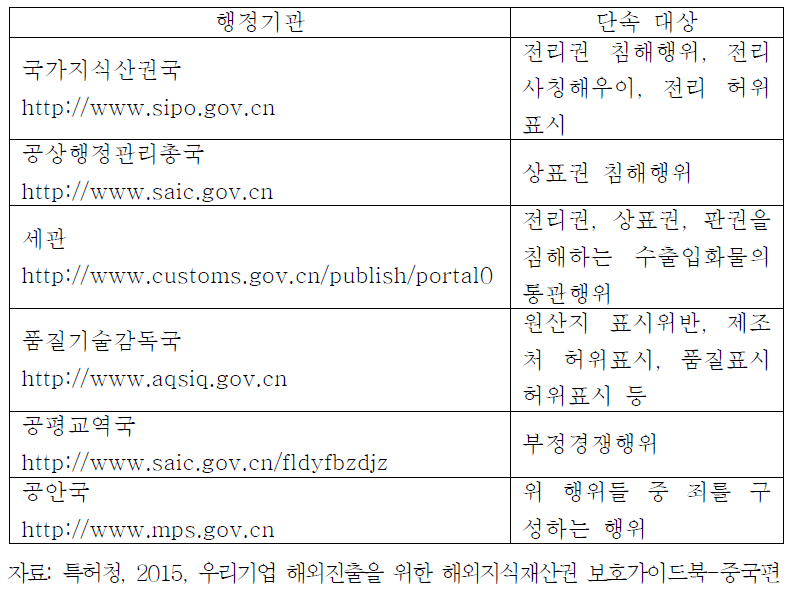 중국 내 지식재산권 보호 행정 기관