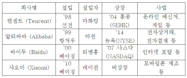 중국의 대표적 IT 벤처기업