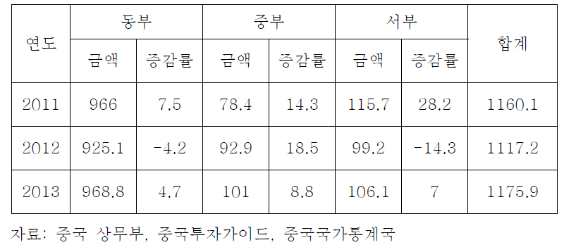 중국 동부·중부·서부지역의 외자투자 현황