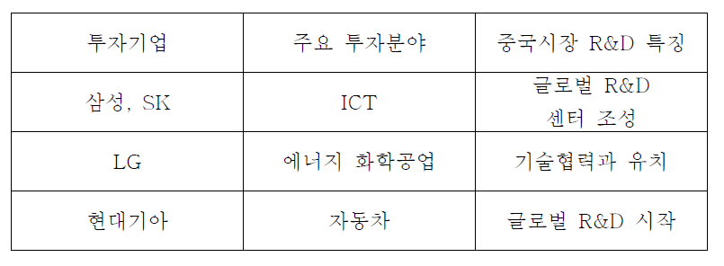 한국기업의 중국 R&D 투자현황