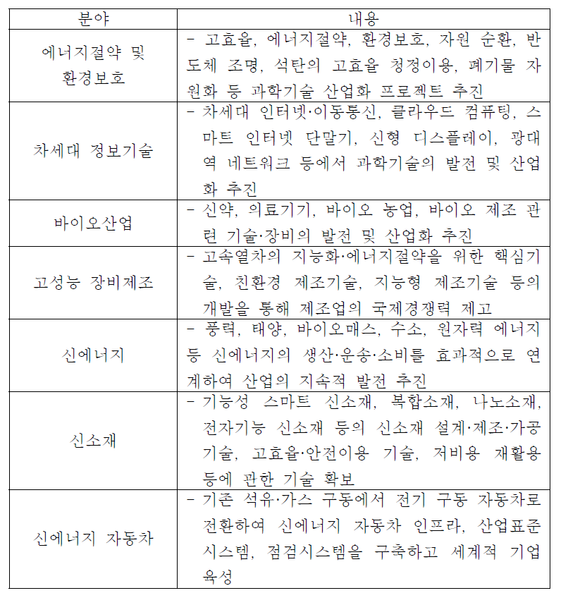 중국의 전략적 신흥산업 육성분야