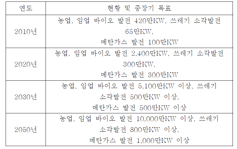 중국 바이오에너지 발전 현황 및 중장기 목표