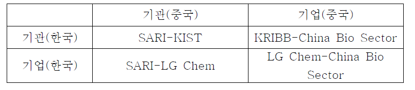 워크숍을 통하여 논의된 신재생에너지 협력사업