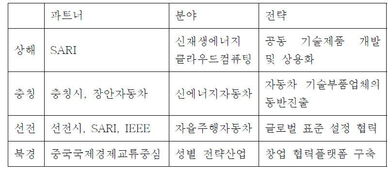 주요 거점별 전략사업