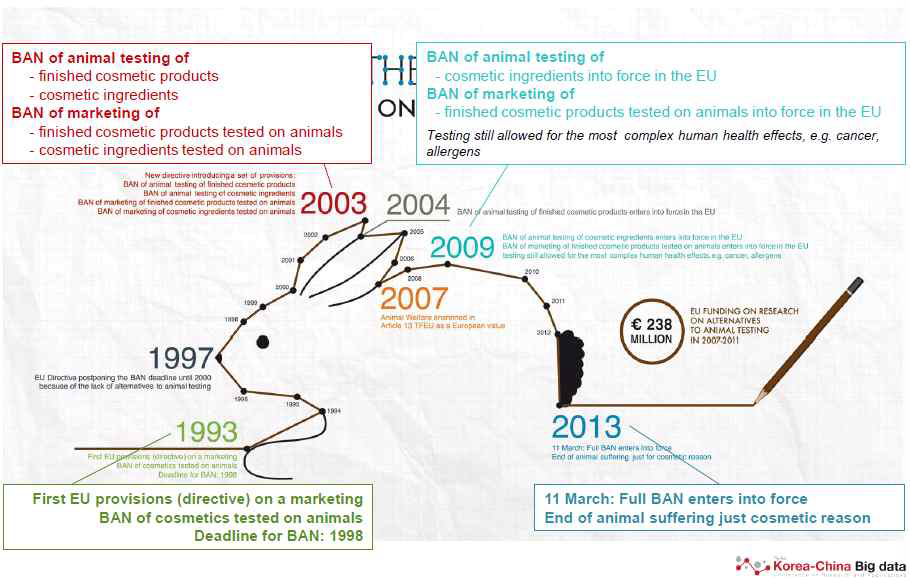 화장품 개발 관련 동물 실험 규제 확대