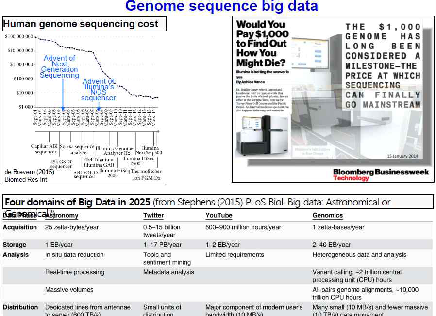 유전자 염기 서열 빅데이터의 기하급수적 증가